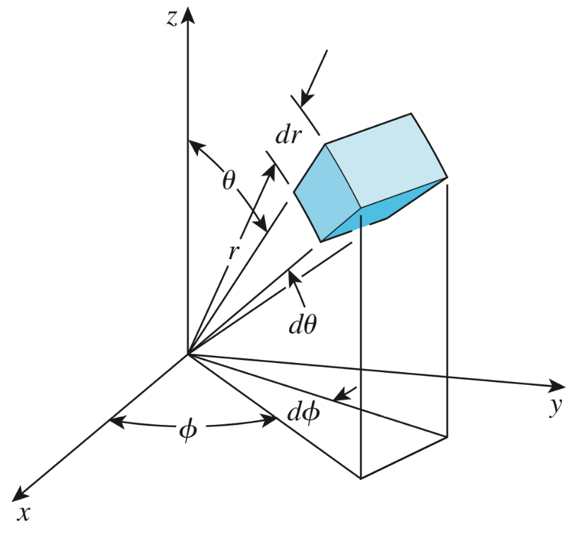 A volume element in spherical coordinates, with the radial distance r and the angles theta and phi labeled, together with the increments dr, d-theta, and d-phi.