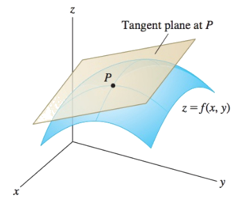 The tangent plane to a surface z = f(x,y) at a point P.